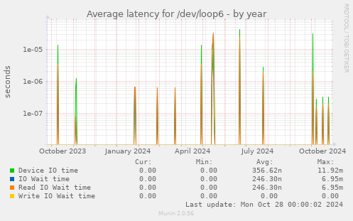 Average latency for /dev/loop6