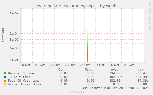 Average latency for /dev/loop7