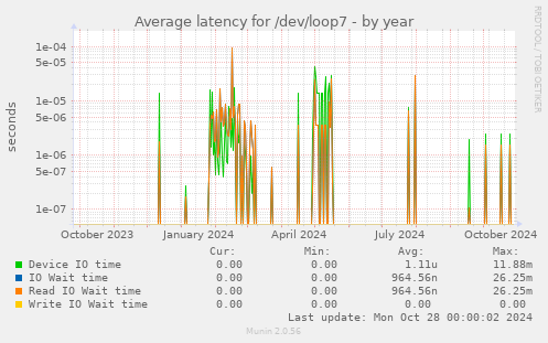 Average latency for /dev/loop7