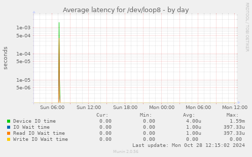 Average latency for /dev/loop8