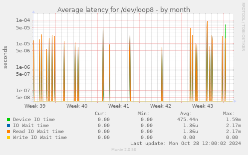 Average latency for /dev/loop8