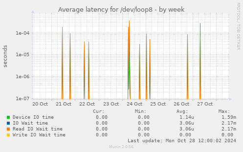 Average latency for /dev/loop8