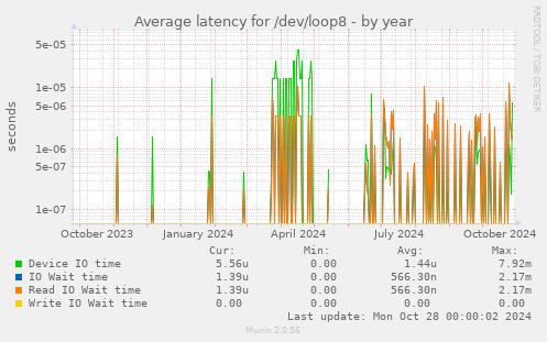 Average latency for /dev/loop8