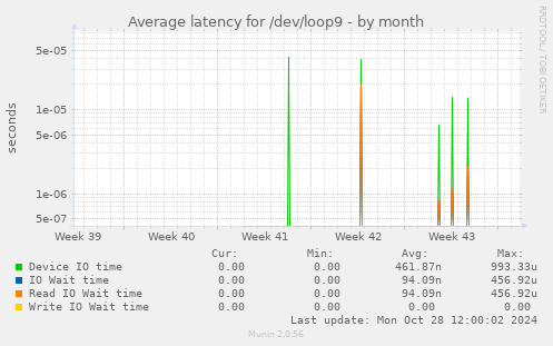 Average latency for /dev/loop9