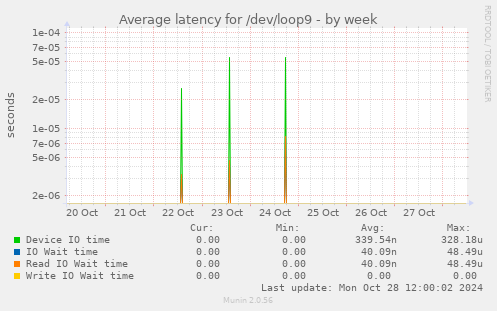 Average latency for /dev/loop9