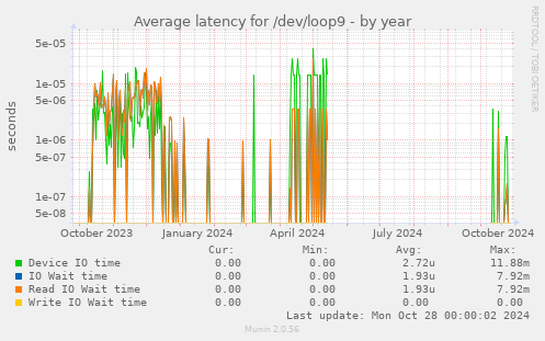 Average latency for /dev/loop9