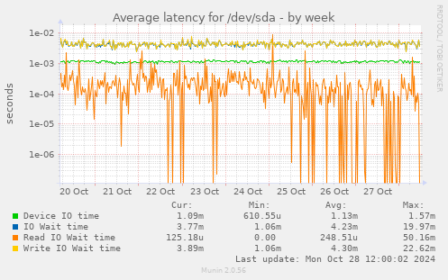 Average latency for /dev/sda