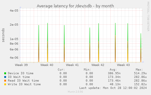 Average latency for /dev/sdb