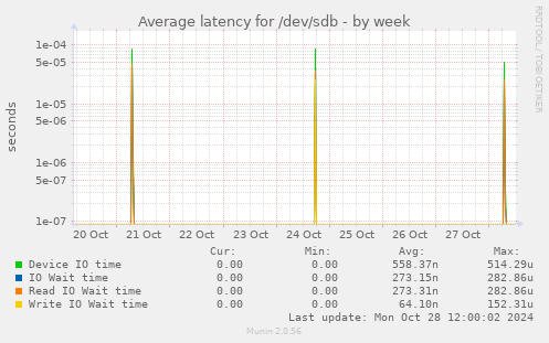 Average latency for /dev/sdb