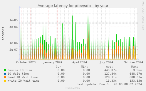 Average latency for /dev/sdb