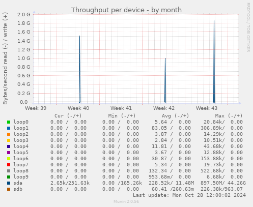 Throughput per device