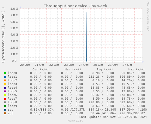 Throughput per device