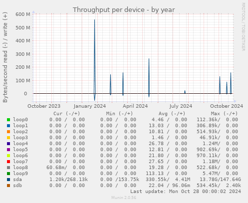 Throughput per device