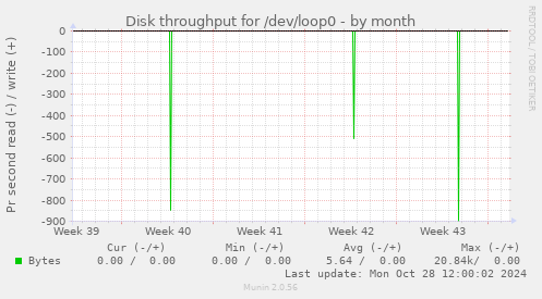 Disk throughput for /dev/loop0