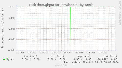 Disk throughput for /dev/loop0