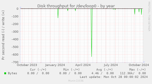 Disk throughput for /dev/loop0