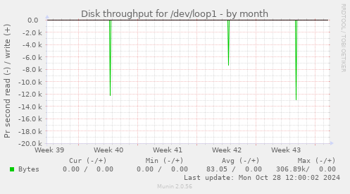 Disk throughput for /dev/loop1