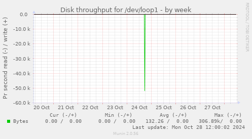 Disk throughput for /dev/loop1