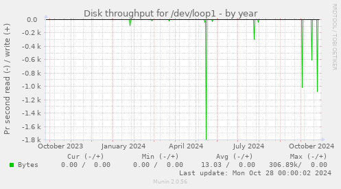 Disk throughput for /dev/loop1