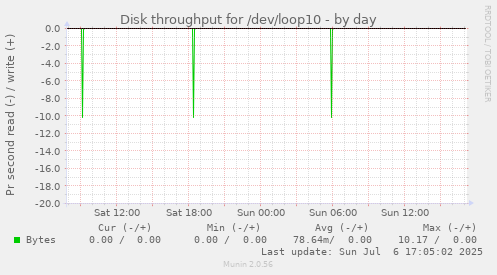 Disk throughput for /dev/loop10