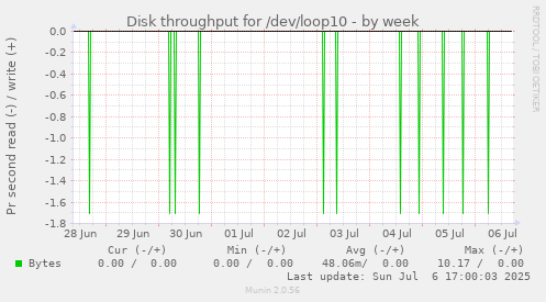 Disk throughput for /dev/loop10