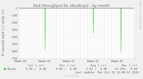 Disk throughput for /dev/loop2