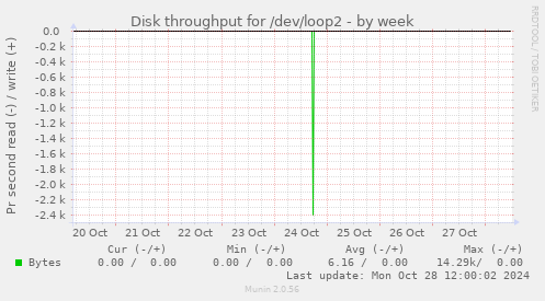 Disk throughput for /dev/loop2