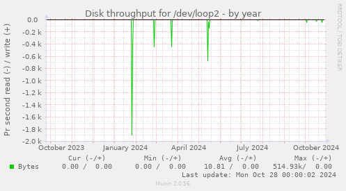 Disk throughput for /dev/loop2