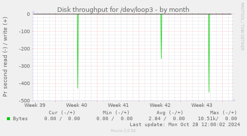 Disk throughput for /dev/loop3