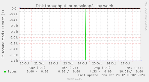 Disk throughput for /dev/loop3