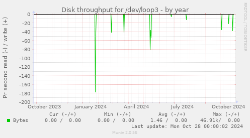 Disk throughput for /dev/loop3