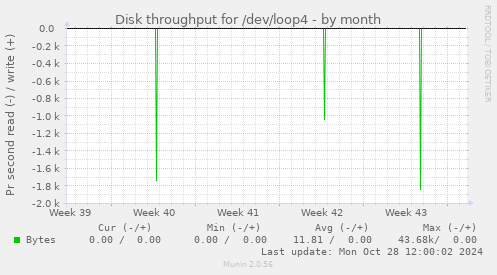 Disk throughput for /dev/loop4