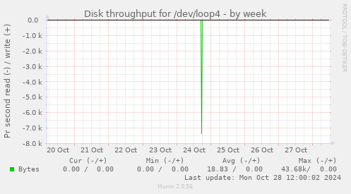 Disk throughput for /dev/loop4