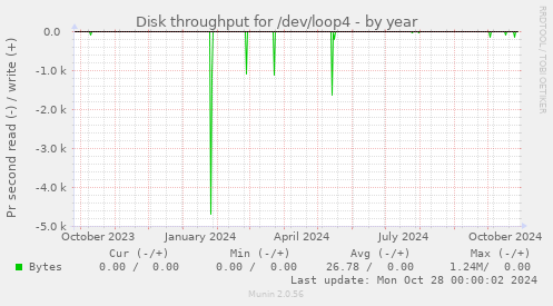 Disk throughput for /dev/loop4