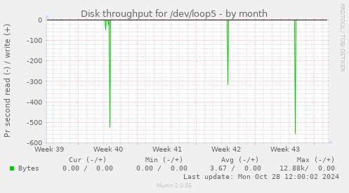 Disk throughput for /dev/loop5