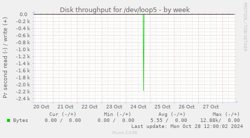 Disk throughput for /dev/loop5