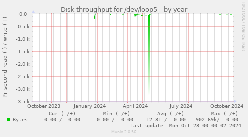 Disk throughput for /dev/loop5