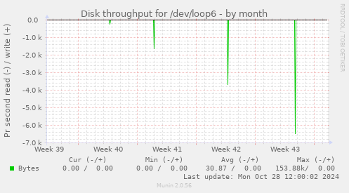 Disk throughput for /dev/loop6