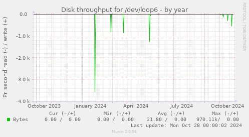 Disk throughput for /dev/loop6