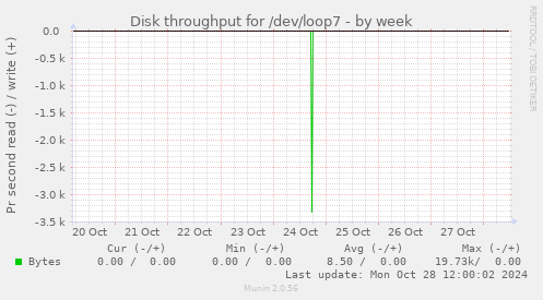 Disk throughput for /dev/loop7