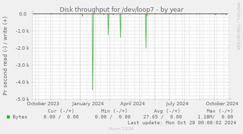 Disk throughput for /dev/loop7