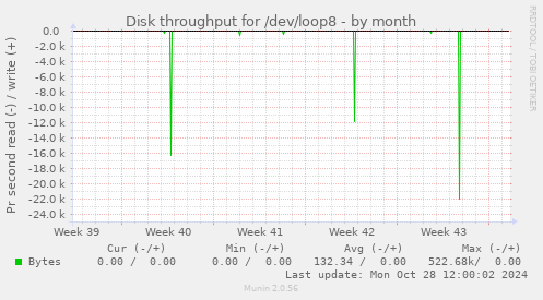 Disk throughput for /dev/loop8