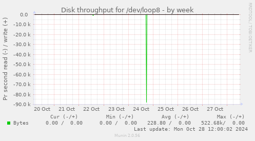 Disk throughput for /dev/loop8