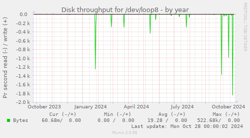 Disk throughput for /dev/loop8