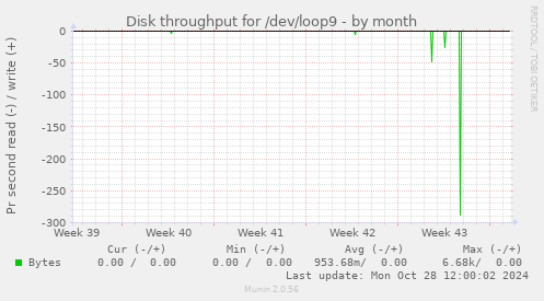 Disk throughput for /dev/loop9