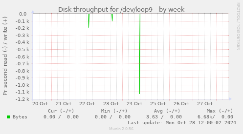 Disk throughput for /dev/loop9