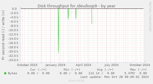 Disk throughput for /dev/loop9