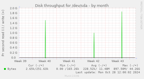 Disk throughput for /dev/sda