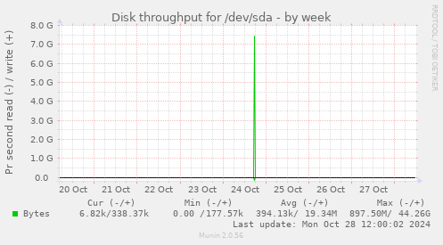 Disk throughput for /dev/sda