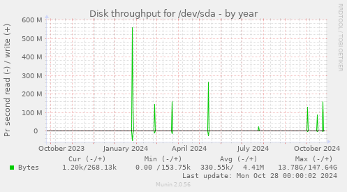 Disk throughput for /dev/sda